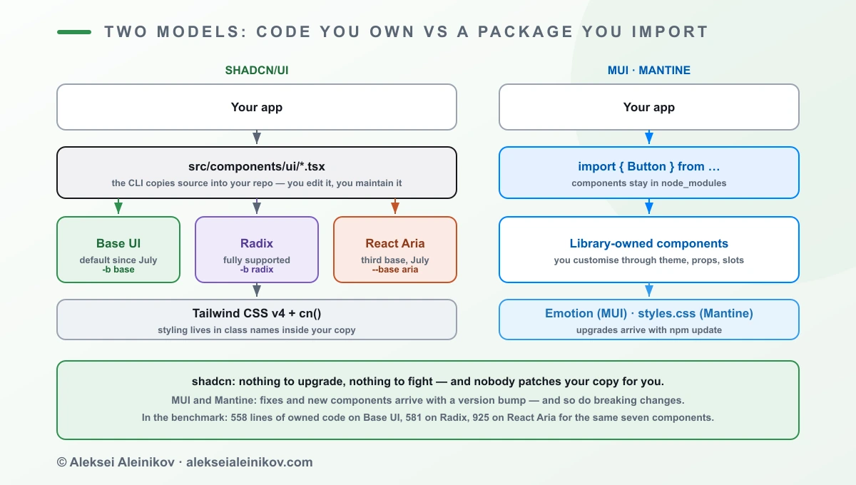 Zwei Modelle: shadcn kopiert den Quellcode auf Basis von Base UI, Radix oder React Aria und Tailwind in Ihr Repo; MUI und Mantine bleiben in node_modules und werden über Theme, Props und Slots angepasst