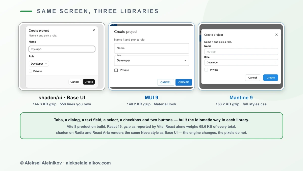 Derselbe „Create project”-Dialog, gebaut mit shadcn/ui auf Base UI, MUI 9 und Mantine 9, mit gzip-Bundle-Größen