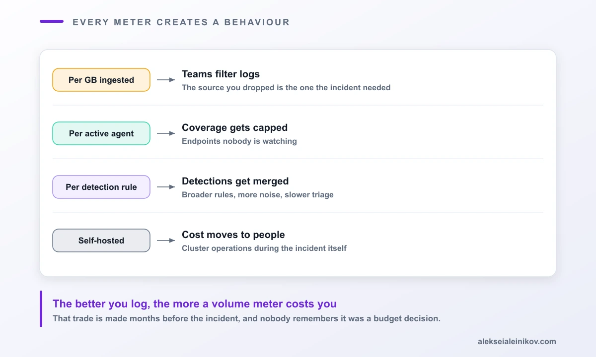 How each SIEM pricing model changes team behaviour: volume pricing pushes teams to filter logs, agent pricing pushes them to limit endpoint coverage, rule-count limits push them to consolidate detections, and self-hosting pushes cost into engineering time