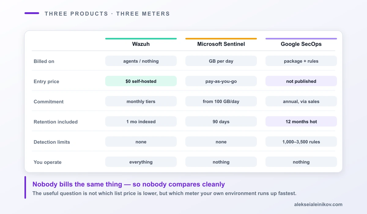 Three SIEM pricing meters compared: Microsoft Sentinel billing gigabytes ingested per day, Google SecOps selling packages capped by detection rule counts, and Wazuh billing agent counts or nothing at all when self-hosted