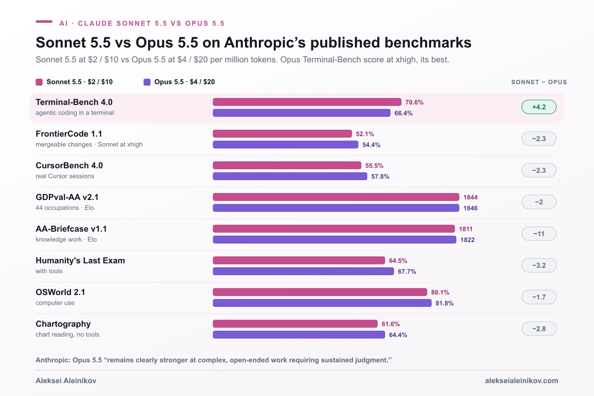 Benchmark comparison of Claude Sonnet 5.5 and Opus 5.5: Sonnet leads on Terminal-Bench 4.0 and trails by about two points on CursorBench, GDPval-AA, OSWorld and others at half the price