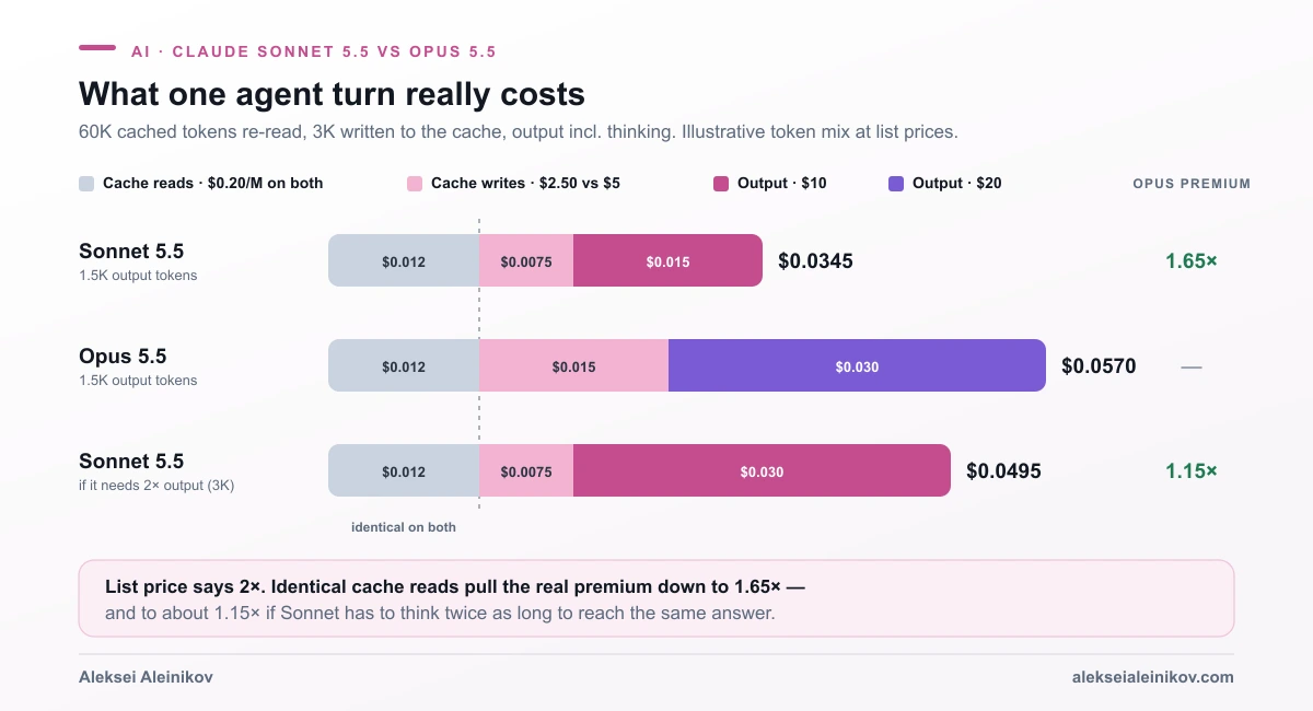 Cost per agent turn for Claude Sonnet 5.5 vs Opus 5.5: identical cache reads, double cache writes and output, so the real premium is 1.65× and falls to about 1.15× if Sonnet needs twice the output tokens