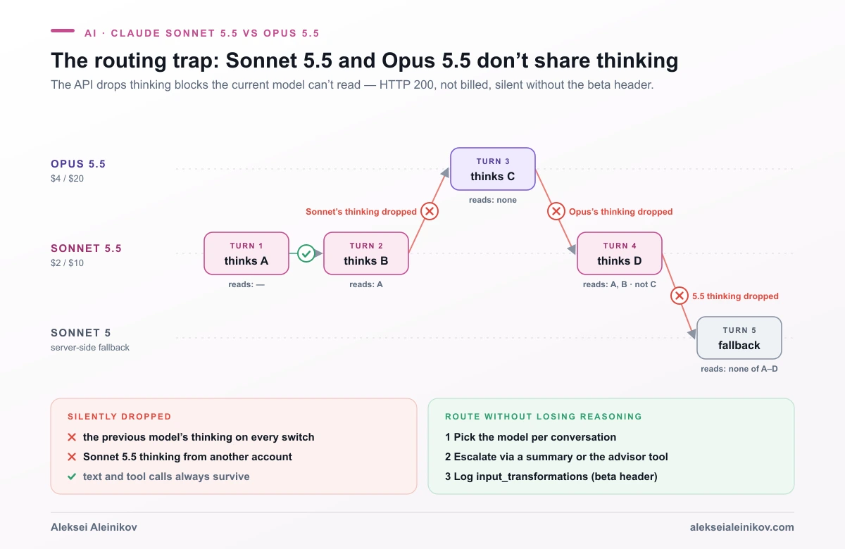 Routing trap between Claude Sonnet 5.5 and Opus 5.5: escalating to Opus drops Sonnet’s thinking, returning to Sonnet drops Opus’s thinking, and a server-side fallback to Sonnet 5 drops Sonnet 5.5’s reasoning — all with HTTP 200