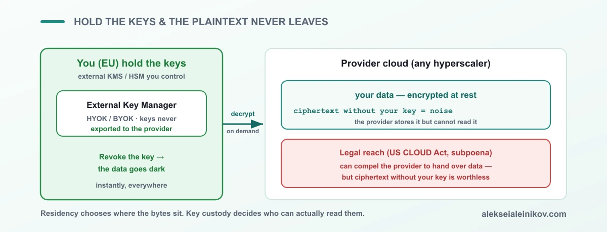 Schlüsselhoheit vs. CLOUD Act: Hältst du die Schlüssel in einem externen Manager, speichert der Anbieter nur Ciphertext und rechtlicher Zugriff bringt nichts Lesbares.