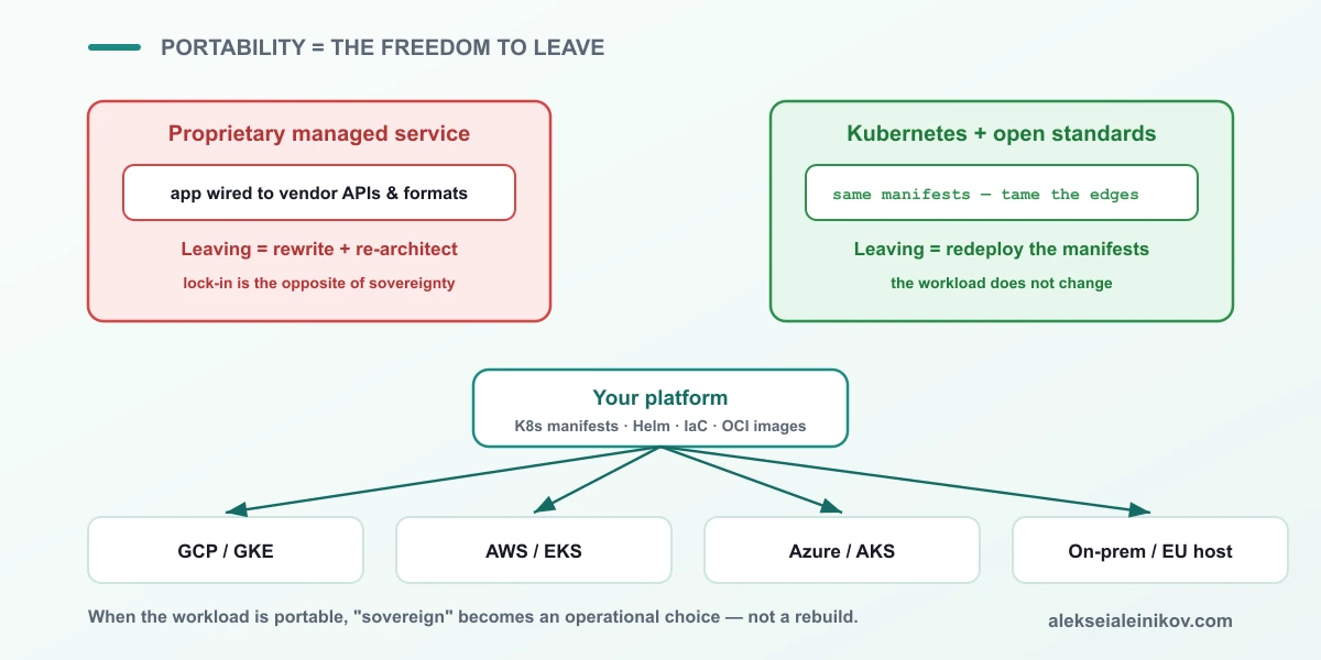 Portabilität als Freiheit zu gehen: proprietäre Dienste erzwingen ein Rewrite, während Kubernetes-Manifeste unverändert über GKE, EKS, AKS oder ein EU-gehostetes Cluster neu ausgerollt werden.
