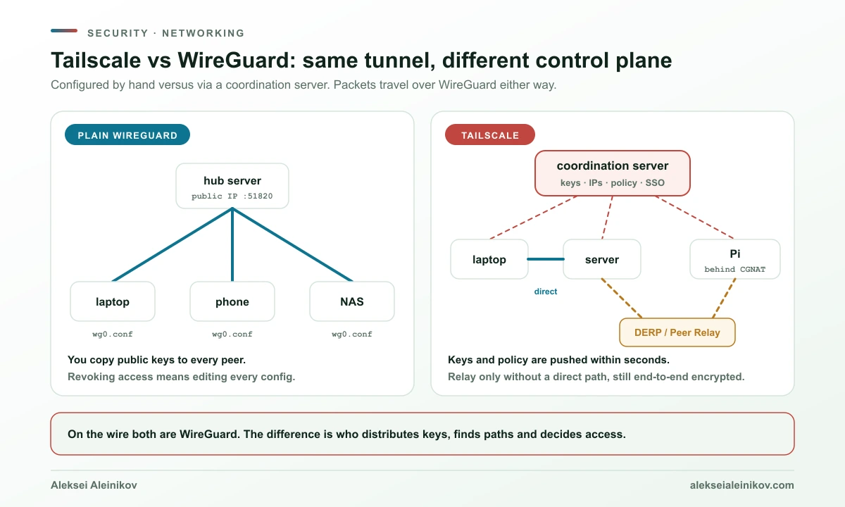 Tailscale vs WireGuard Architektur: Bei WireGuard wird jeder Peer von Hand konfiguriert und braucht einen erreichbaren Endpunkt; bei Tailscale verteilt ein Koordinationsserver Schlüssel und Richtlinien, während der Verkehr direkt über WireGuard oder über ein DERP- oder Peer-Relay als Fallback läuft.