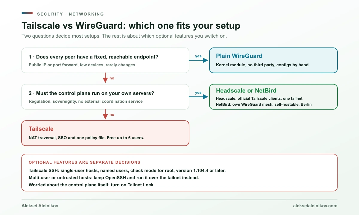 Tailscale vs WireGuard Entscheidungsbaum: Feste Topologie mit erreichbarem Endpunkt führt zu reinem WireGuard; mobile Geräte hinter NAT und mehrere Nutzer führen zu Tailscale; die Anforderung, die Control Plane selbst zu besitzen, führt zu Headscale oder NetBird; Tailscale SSH bleibt Opt-in für Einzelnutzer-Hosts mit enger Richtlinie.