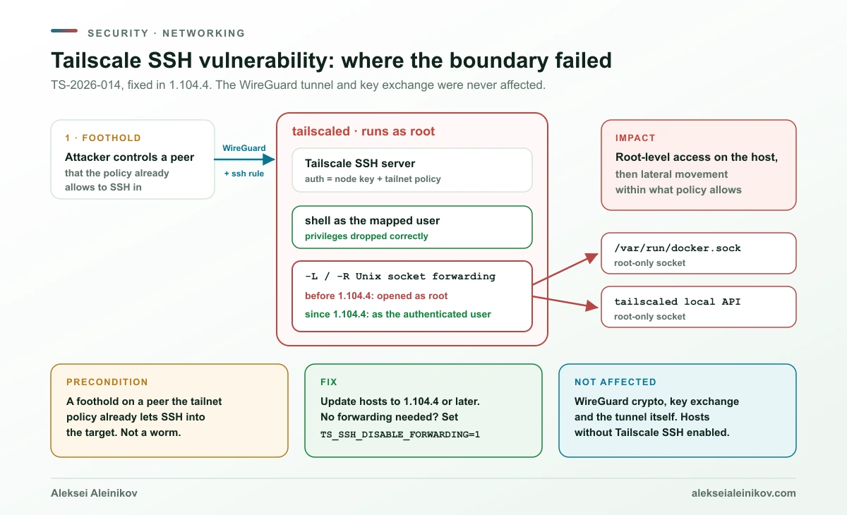 Tailscale SSH Sicherheitslücke erklärt: Ein autorisierter Peer verbindet sich über WireGuard, die Tailnet-Richtlinie erlaubt SSH, und der root-eigene SSH-Server in tailscaled leitete Unix-Sockets als root weiter, wodurch Docker-Socket und lokale API offenlagen, bis Version 1.104.4 die Weiterleitung auf den authentifizierten Nutzer umstellte.
