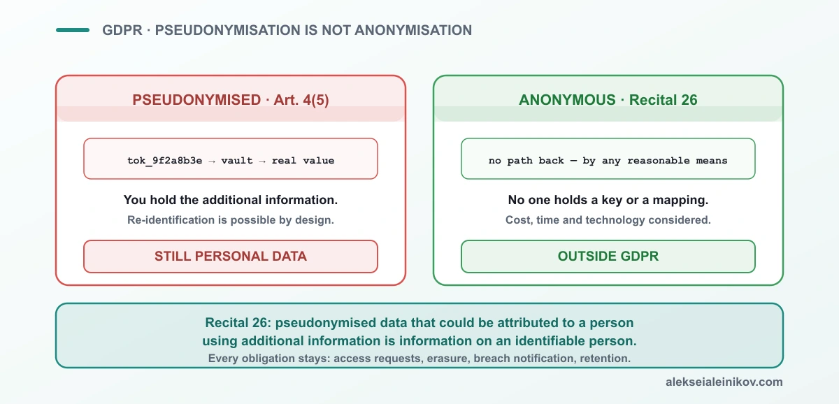 Tokenisierung ist Pseudonymisierung nach DSGVO — die Daten bleiben personenbezogen, und alle Pflichten bleiben bestehen.