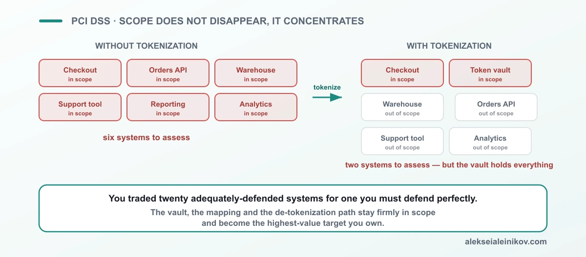Der PCI-DSS-Scope schrumpft über die Systemlandschaft, konzentriert sich aber im Token-Vault, der zum wertvollsten Ziel wird.