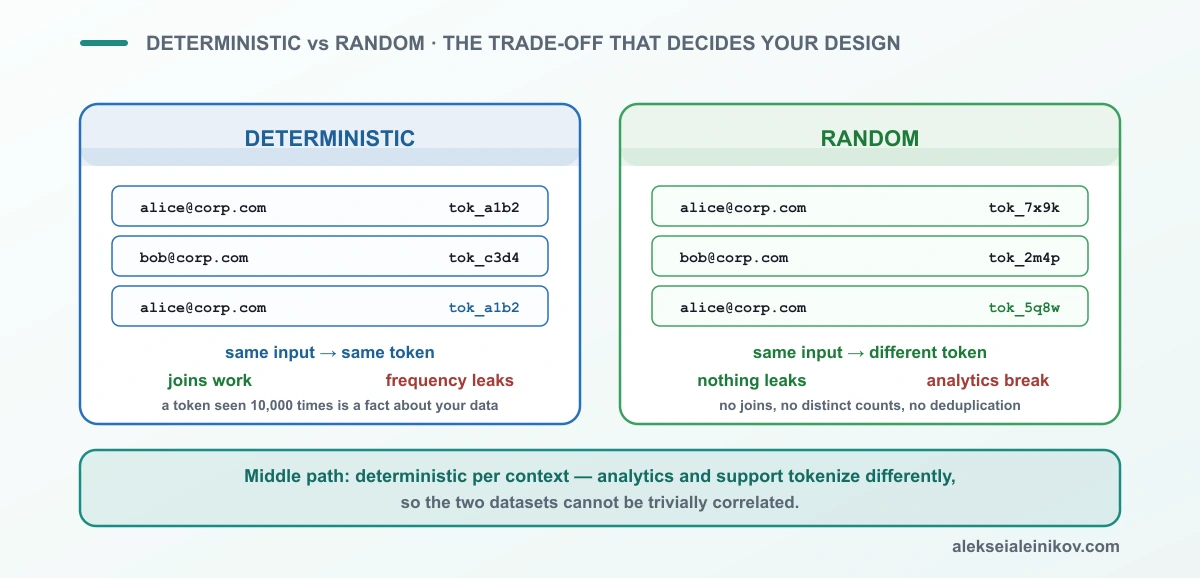 Deterministische Token erhalten Joins, verraten aber Häufigkeiten; zufällige Token verraten nichts, brechen aber Analytics.
