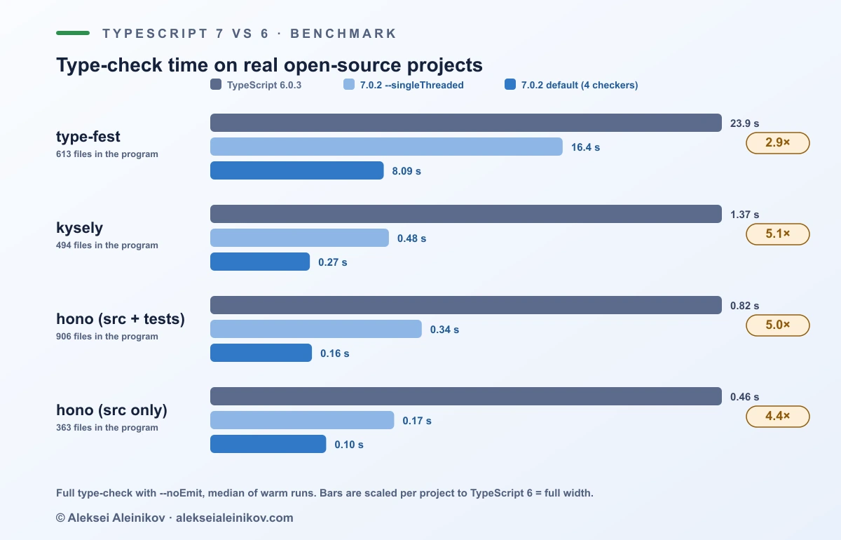 TypeScript 7 vs. 6 Benchmark mit type-fest, kysely und hono: Type-Checks sind mit TypeScript 7.0.2 2,9- bis 5,1-mal schneller, die Single-Thread-Balken zeigen, wie viel allein vom nativen Code kommt.
