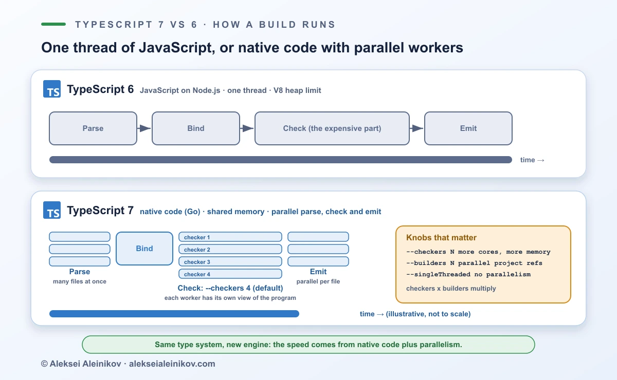 TypeScript 7 vs. 6 Build-Pipeline: ein JavaScript-Thread gegen nativen Code mit parallelem Parsen, vier Checker-Workern und parallelem Emit, plus die Flags, die das steuern.