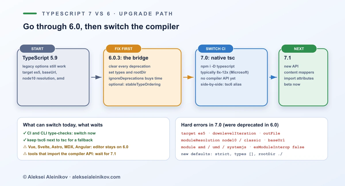 TypeScript-Upgrade-Weg von 5.9 über 6.0.3 zu 7.0 und 7.1, mit den Optionen, die zu harten Fehlern werden, und den Tools, die heute umstellen können.