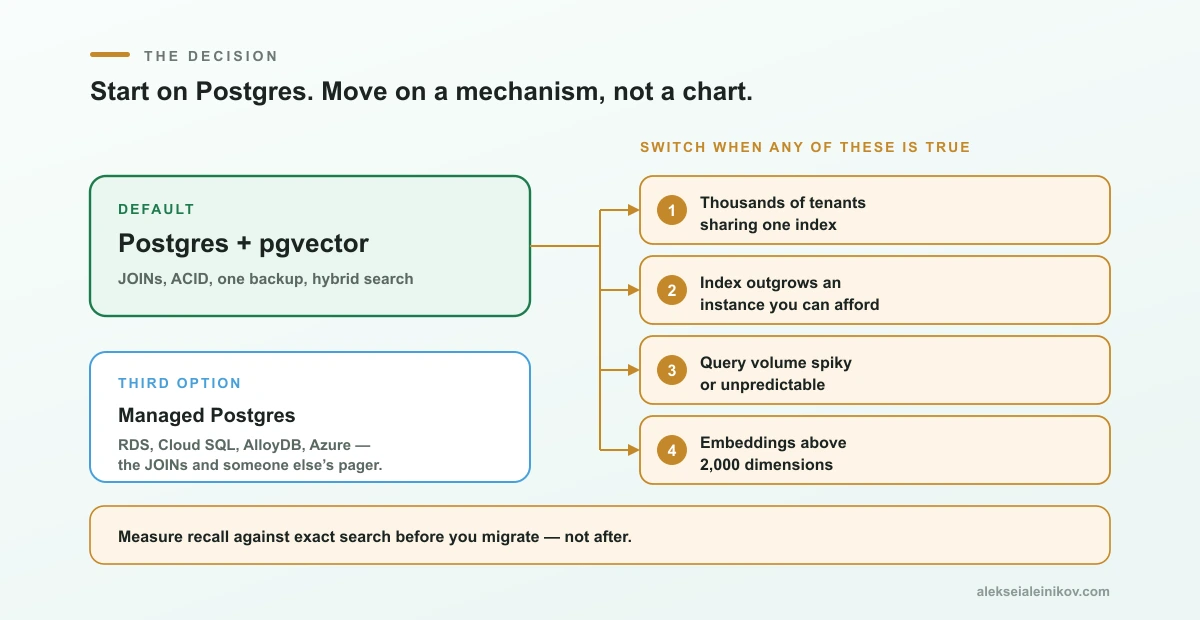 Entscheidungspfad: Mit Postgres und pgvector starten und erst zu einer dedizierten Vektordatenbank wechseln, wenn ein konkreter Mechanismus bricht — Mandantenisolation im großen Maßstab, Index-Speicher jenseits einer einzelnen Instanz oder ein Betriebsmodus, den du nicht selbst tragen willst.