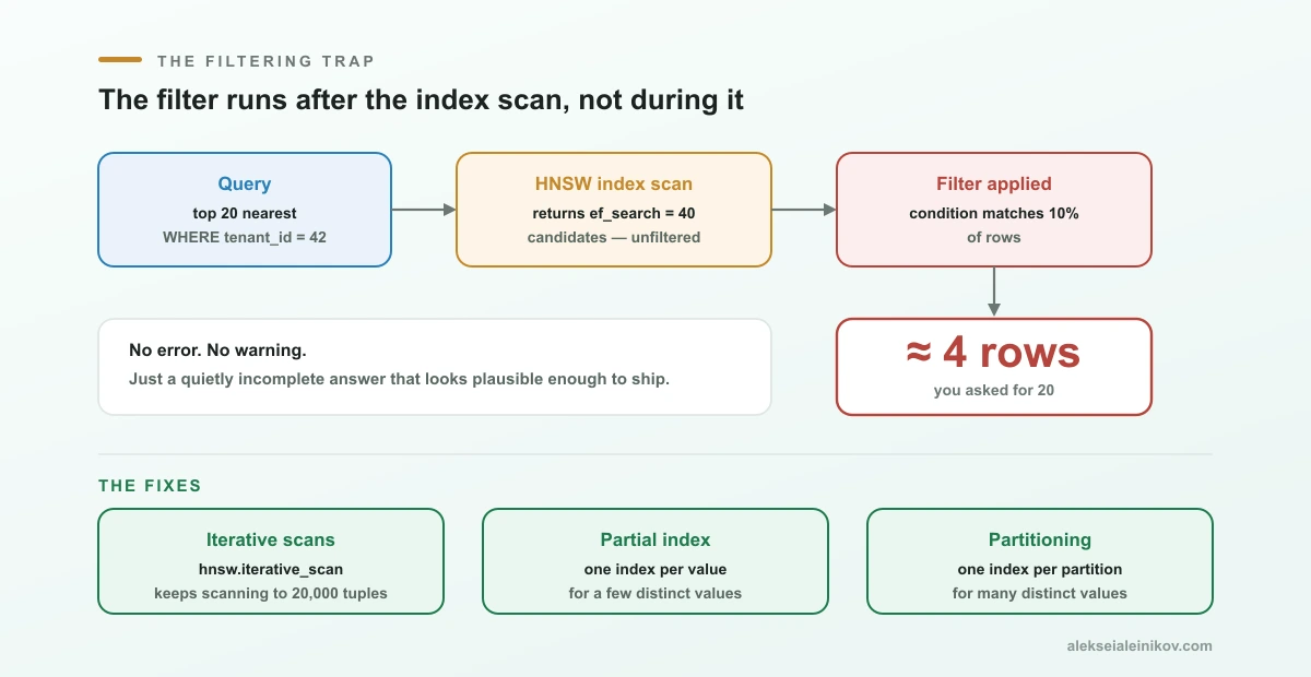 Die Filter-Falle: Der approximative Index-Scan liefert eine feste Kandidatenliste, danach filtert die WHERE-Klausel, sodass bei selektiven Bedingungen nur eine Handvoll Zeilen übrig bleibt; iterative Scans scannen weiter, bis genug Treffer gefunden sind.
