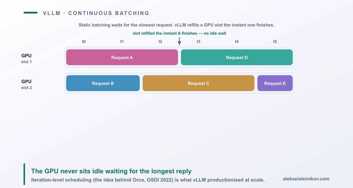 Diagram of vLLM continuous batching: two GPU slots run Request A then Request D back-to-back, and Request B then C then E, with a new request filling a freed slot the instant the previous one finishes rather than waiting for the whole batch