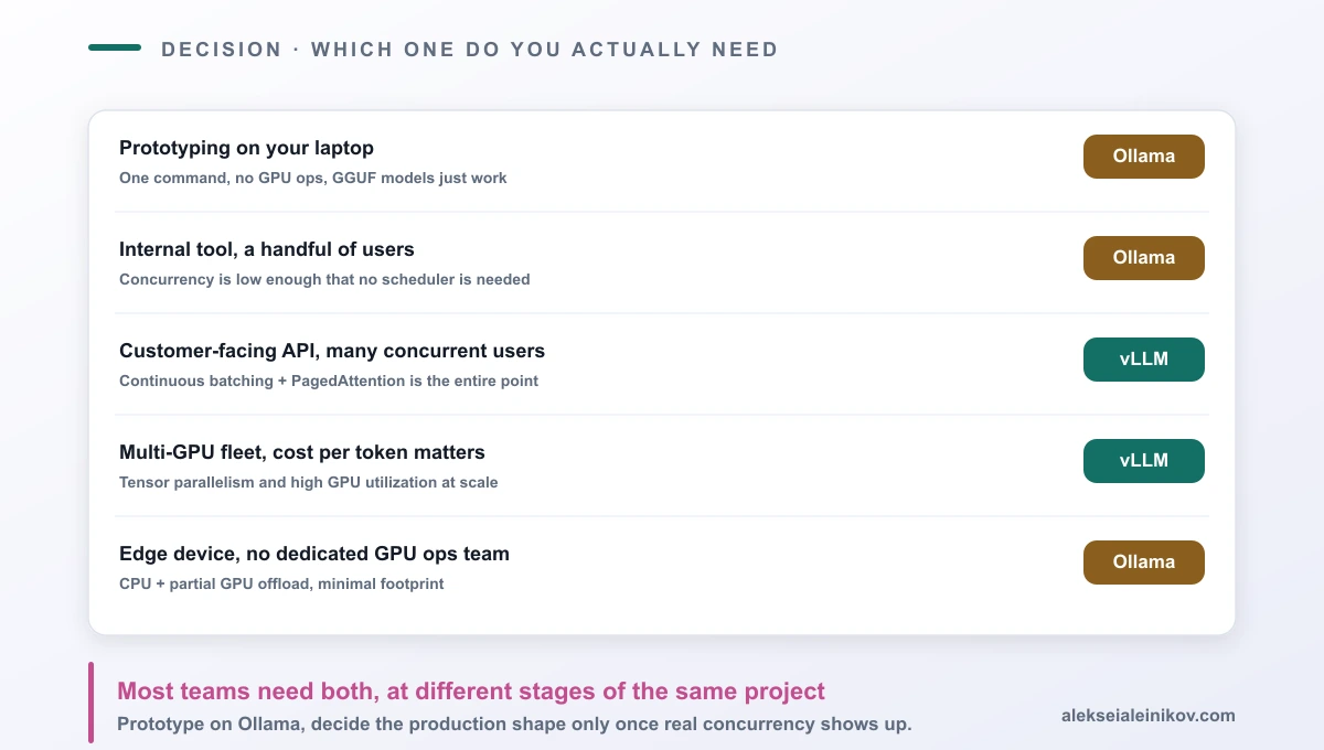 Decision matrix for choosing between Ollama and vLLM across five scenarios: prototyping, internal tools, customer-facing APIs, multi-GPU fleets, and edge devices