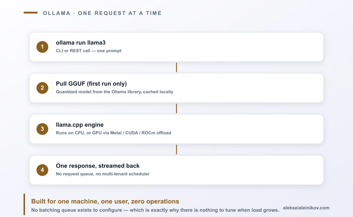 Diagram of how Ollama serves a request: ollama run pulls a GGUF model once, llama.cpp runs the inference on CPU or GPU offload, and returns one streamed response with no request queue or multi-tenant scheduler