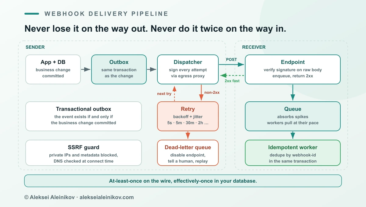 Webhook delivery pipeline: the event is written to an outbox in the same transaction, a dispatcher signs it and sends it through an egress proxy, failures retry with exponential backoff and jitter, and exhausted messages go to a dead-letter queue while the receiver verifies, acknowledges and queues.