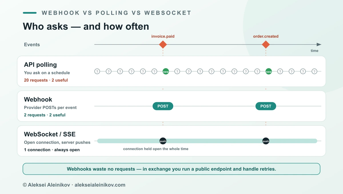 Polling vs webhooks vs WebSockets: polling asks repeatedly and mostly hears nothing new, a webhook sends one POST per event, a WebSocket keeps a two-way connection open.