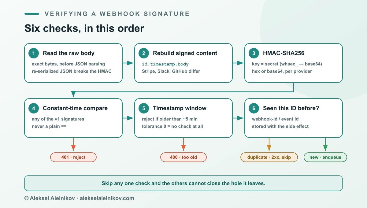 Webhook signature verification steps: read the raw body, rebuild the signed content from id, timestamp and body, compute HMAC-SHA256 with the secret, compare in constant time, check the timestamp window, then deduplicate by ID.