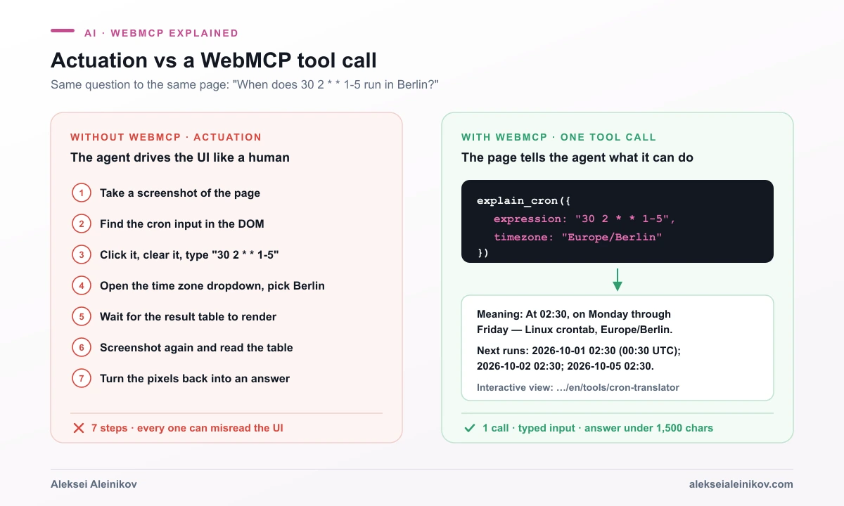 Aktuierung vs. WebMCP-Tool-Aufruf: sieben fragile UI-Schritte, um einen Cron-Zeitplan zu lesen, gegenüber einem einzigen explain_cron-Aufruf mit typisierter Eingabe und kurzer Textantwort
