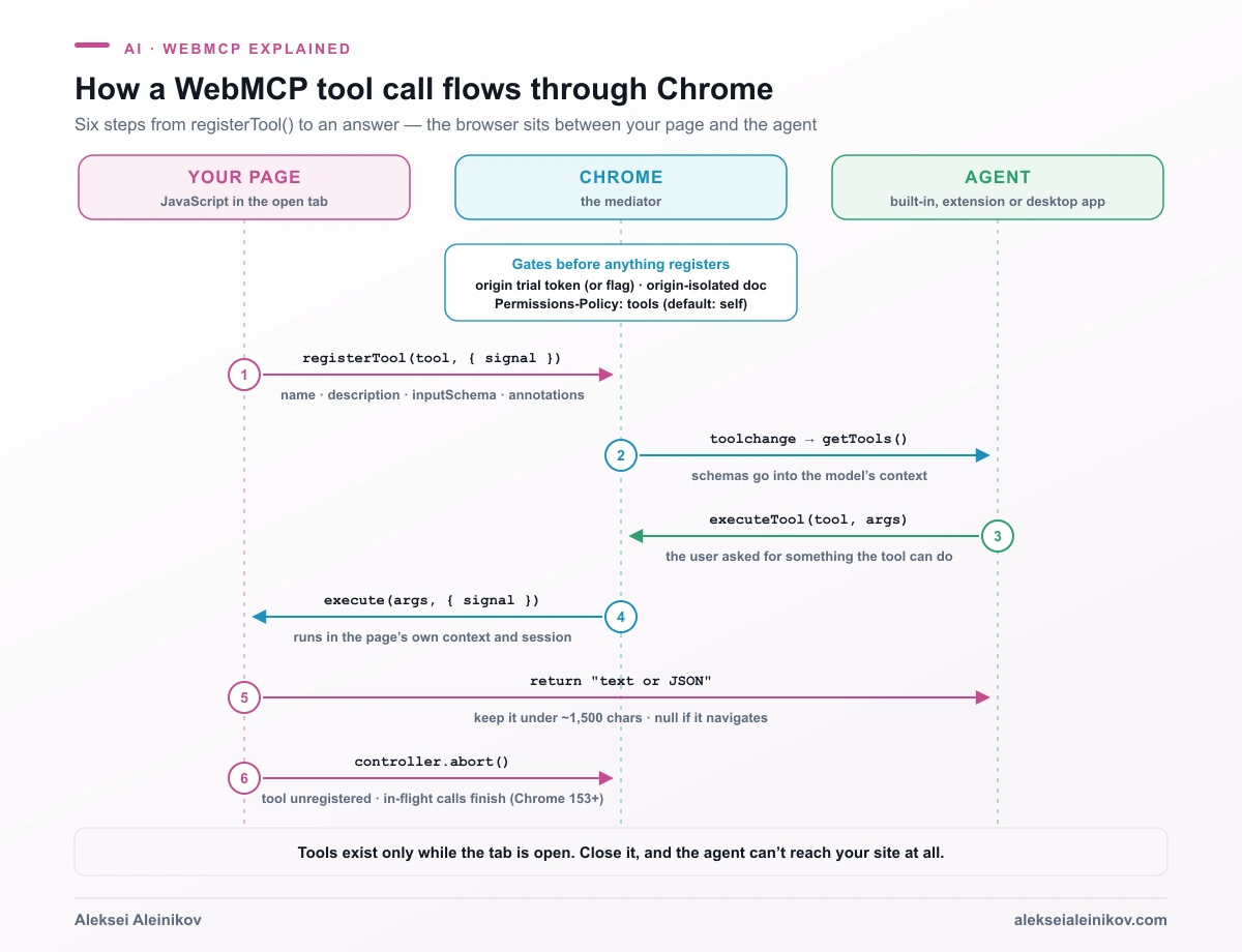 Ablauf eines WebMCP-Tool-Aufrufs in Chrome: Die Seite registriert ein Tool, Chrome informiert den Agenten, der Agent ruft executeTool auf, Chrome führt execute() in der Seite aus und gibt das Ergebnis zurück