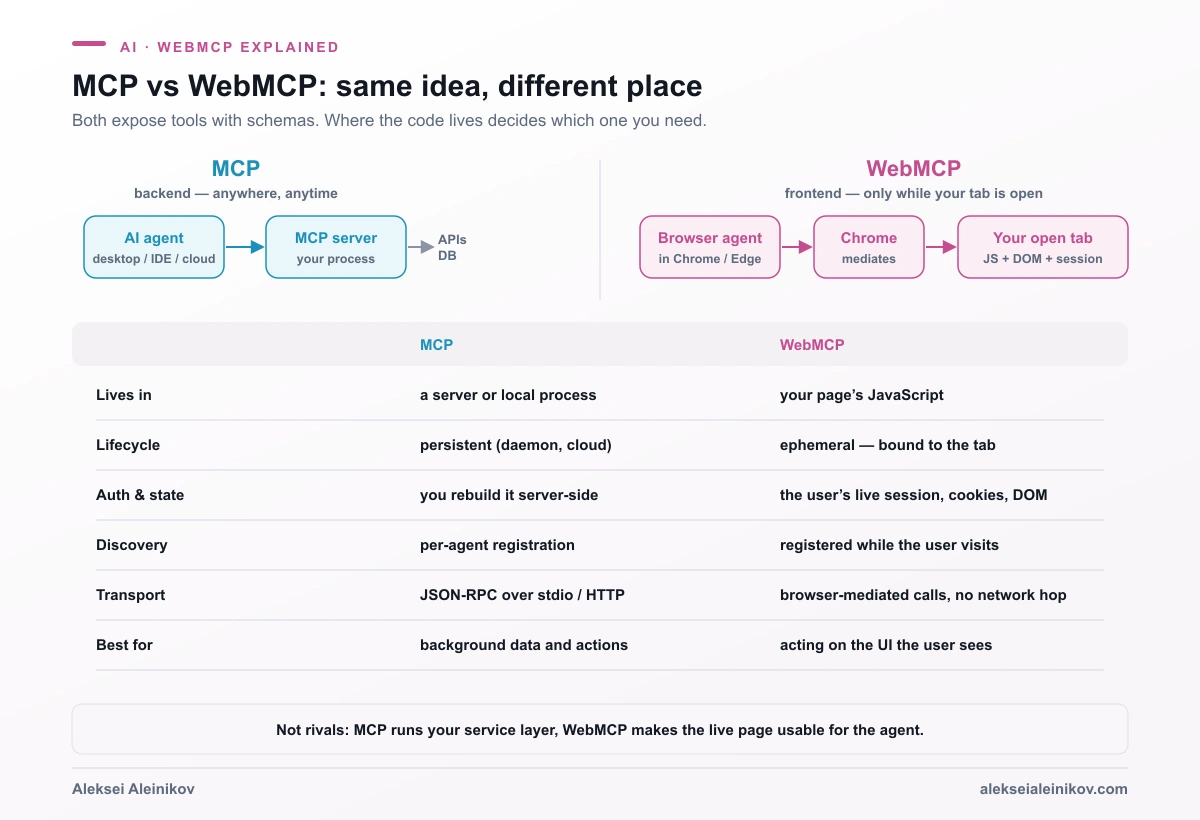 MCP vs. WebMCP: MCP verbindet einen Agenten per JSON-RPC mit einem Backend-Server und läuft dauerhaft; WebMCP läuft über Chrome im geöffneten Browser-Tab und existiert nur, solange die Seite offen ist