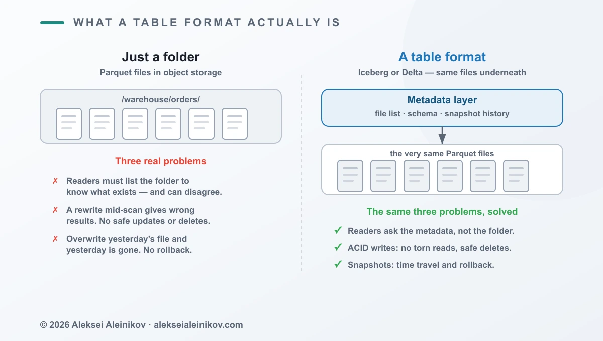 A folder of Parquet files versus the same files with a table format metadata layer on top.