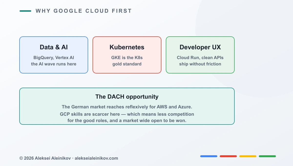 Why Google Cloud first: strong in data and AI, GKE as the Kubernetes gold standard, excellent developer experience — and the DACH opportunity from less competition.