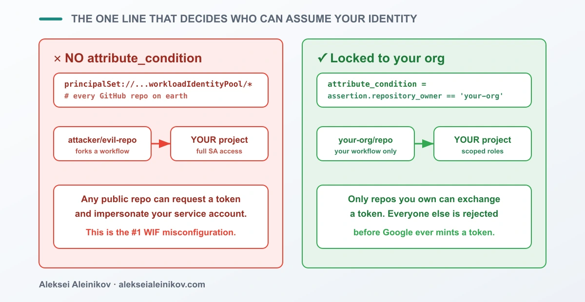 Gefahr versus sicher: Ohne attribute_condition kann jedes GitHub-Repo deine Identität annehmen; mit assertion.repository_owner auf deine Organisation gesperrt können nur deine Repos ein Token tauschen.