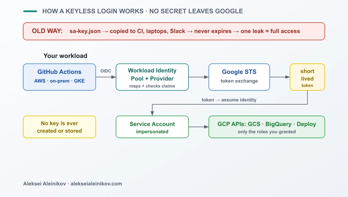 So funktioniert ein schlüsselloses Login: Dein Workload legt ein OIDC-Token vor, Pool und Provider prüfen die Claims, Google STS tauscht es gegen ein kurzlebiges Token, und dein Service-Account wird impersoniert — es wird nie ein Schlüssel erzeugt.