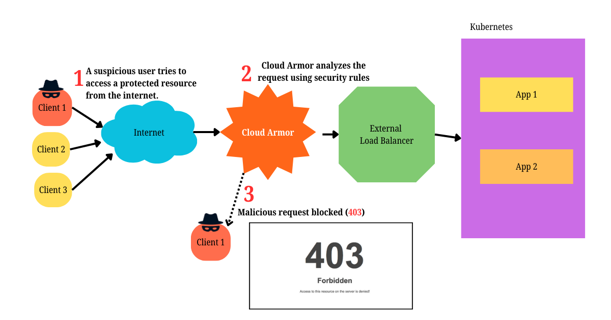 Cloud-Armor-Sicherheit für GKE Ingress cover