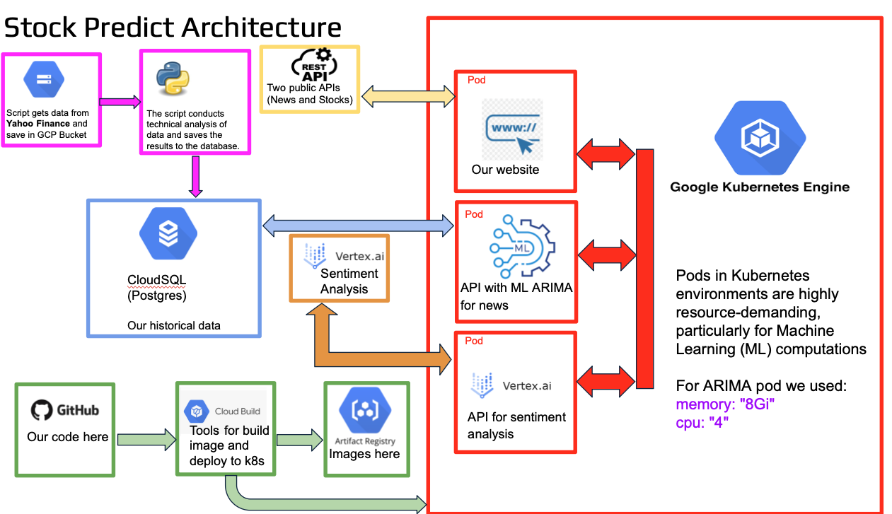 Stock Predict Architecture cover