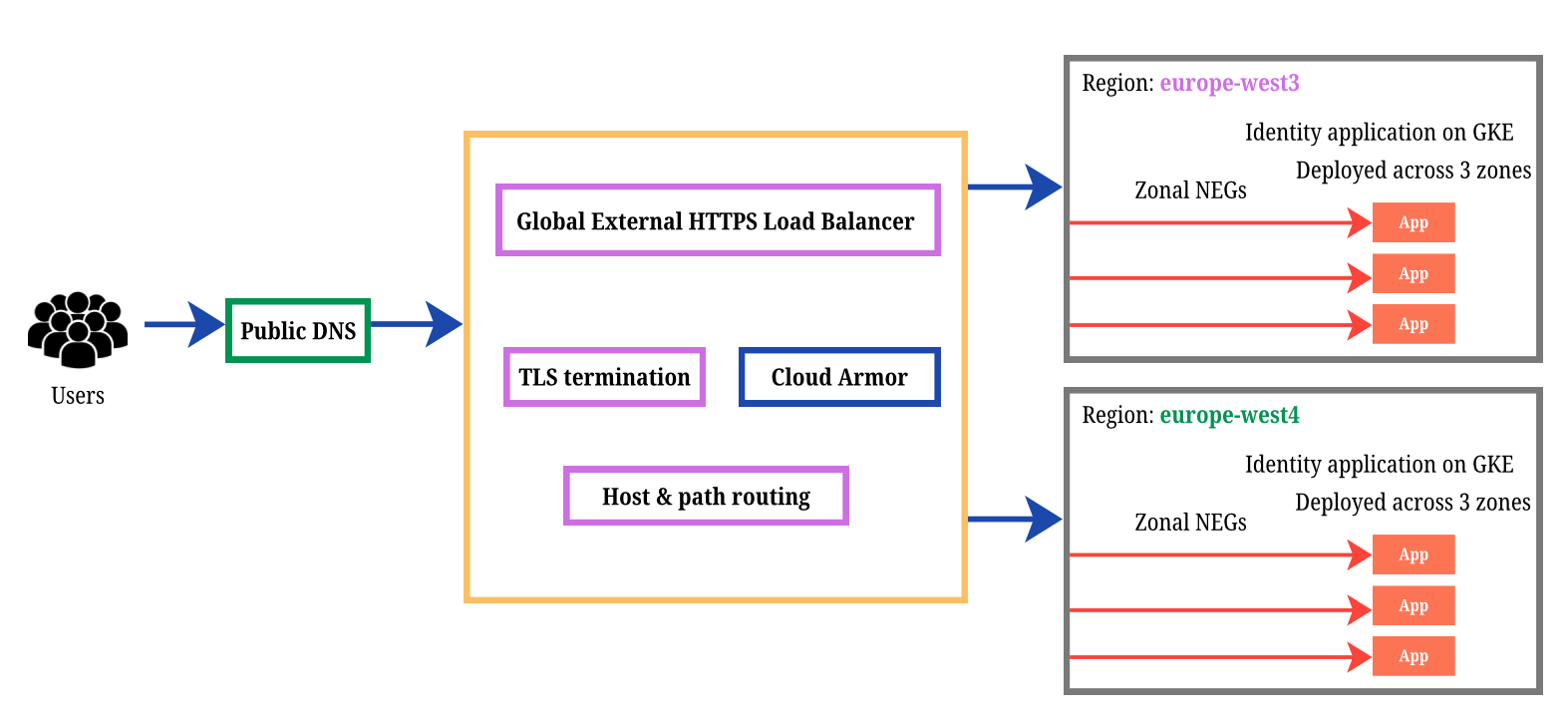 Externer Globaler HTTPS Load Balancer fuer GKE