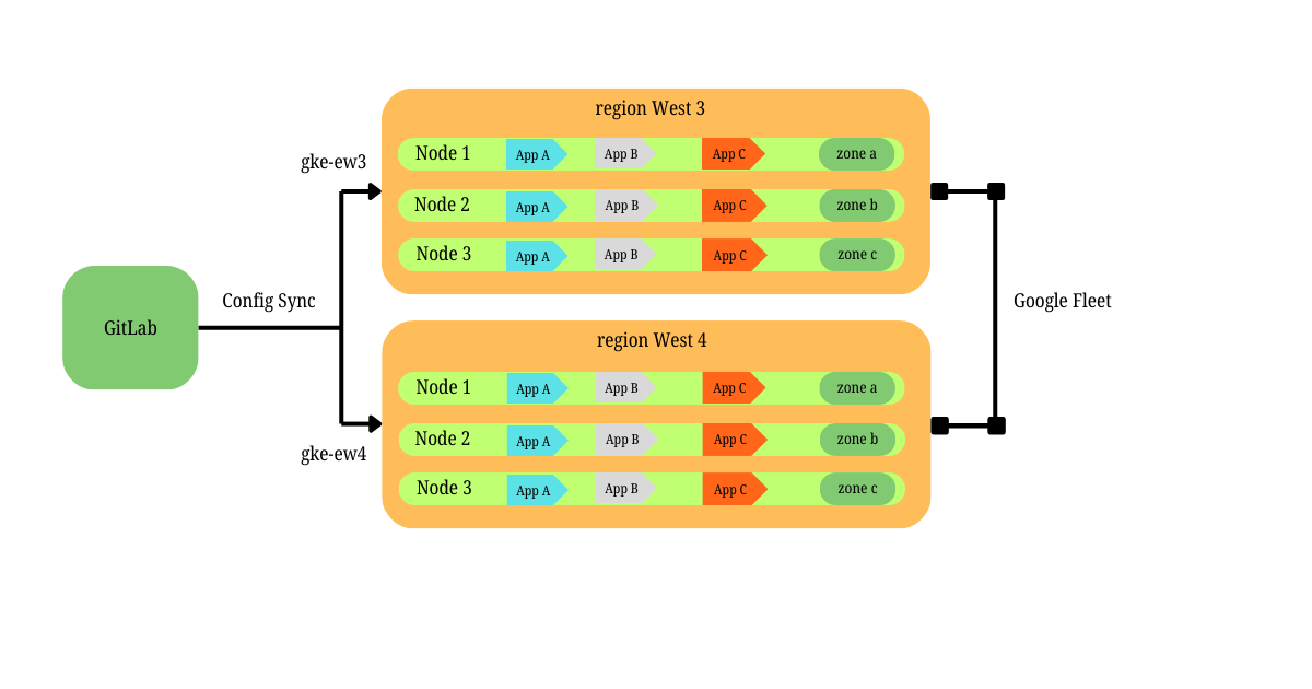 Multiregionaler GKE-Cluster mit GitOps cover